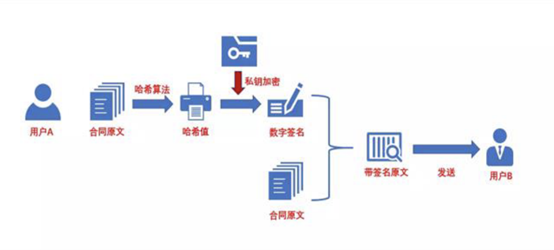 电子签名过程