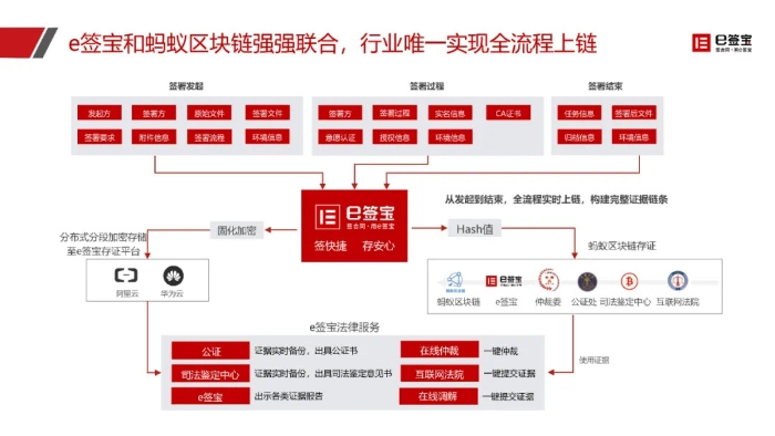 区块链电子合同