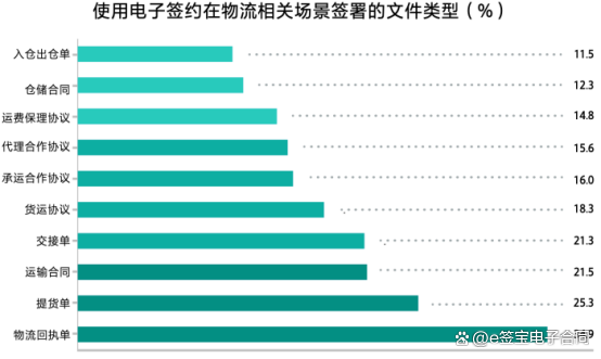 客户发货送货签收单电子化，物流行业无纸化如何实现_1693878514652