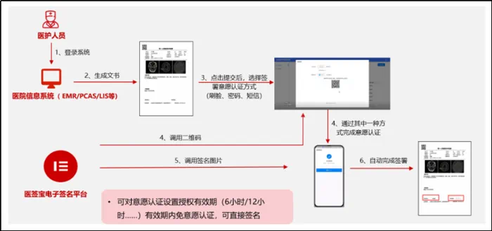 电子签名在远程会诊、互联网医院认证等场景中的应用_1719213545174